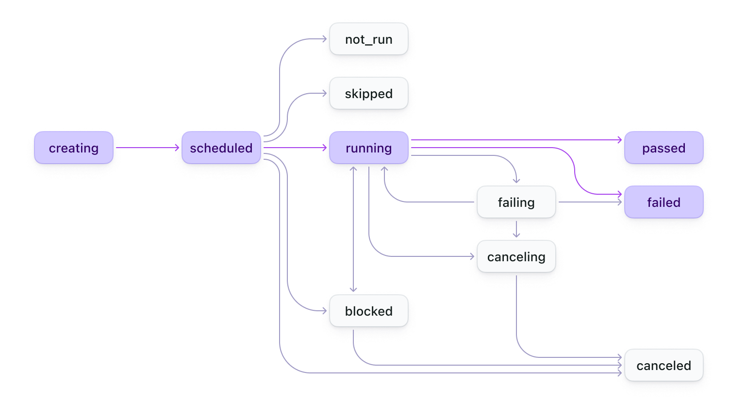 Build state diagram