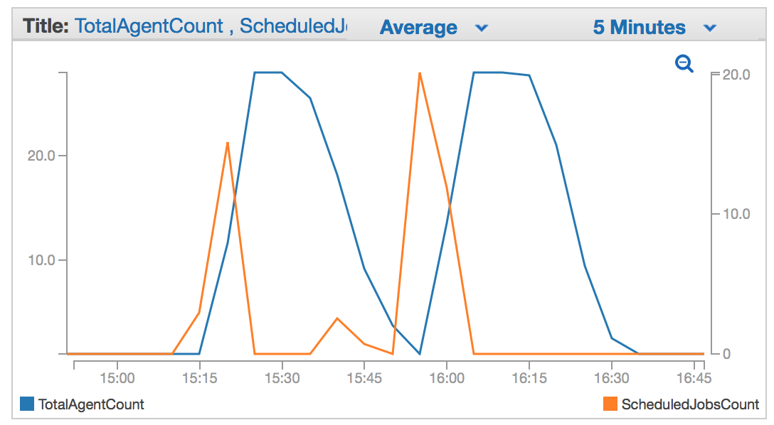 CloudWatch metrics