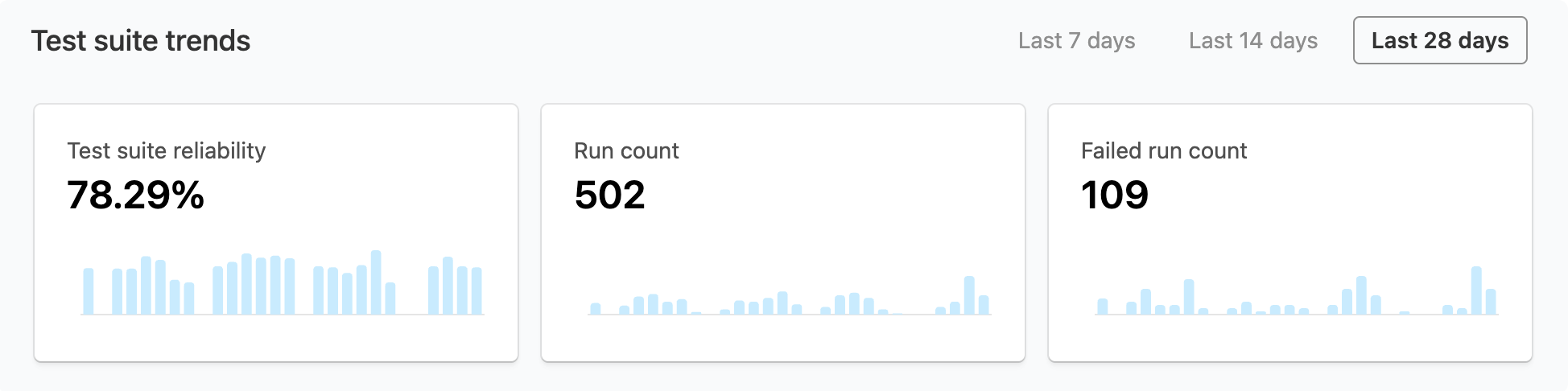 Screenshot of test suite trend showing five metrics over 28 days